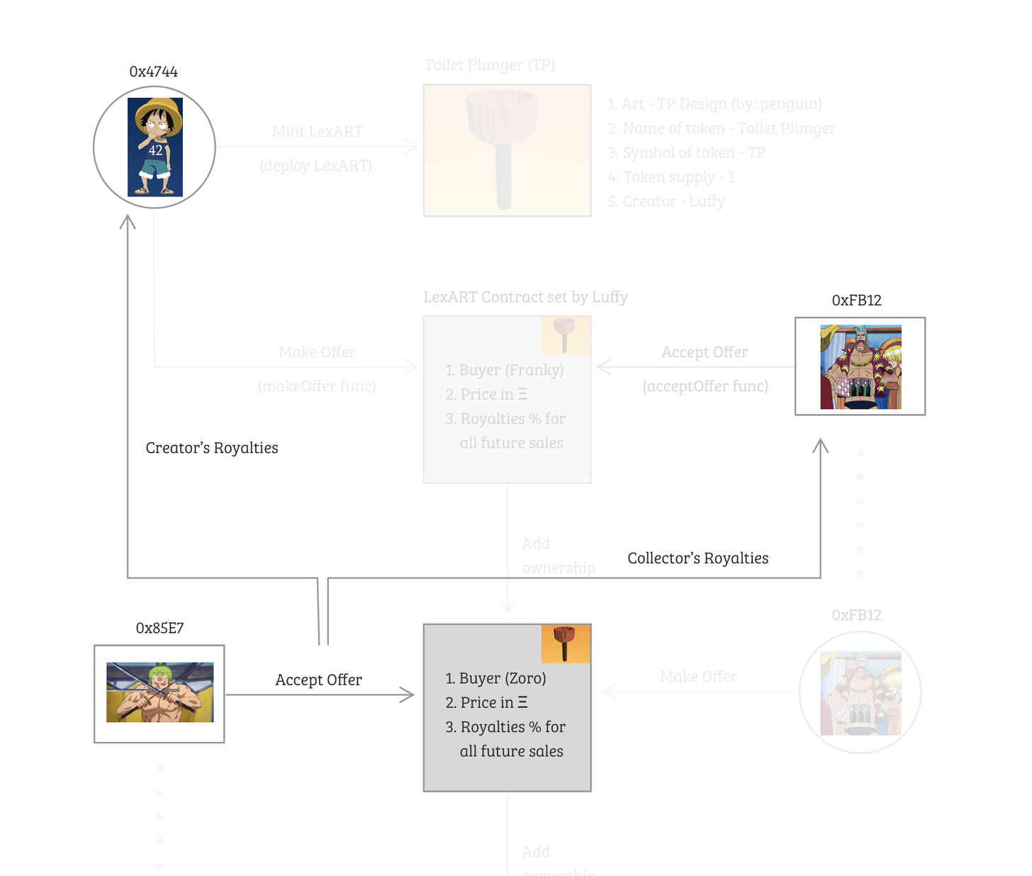 本文将带您了解NFT加密艺术版税|精选前言lexart流动性版税反思6