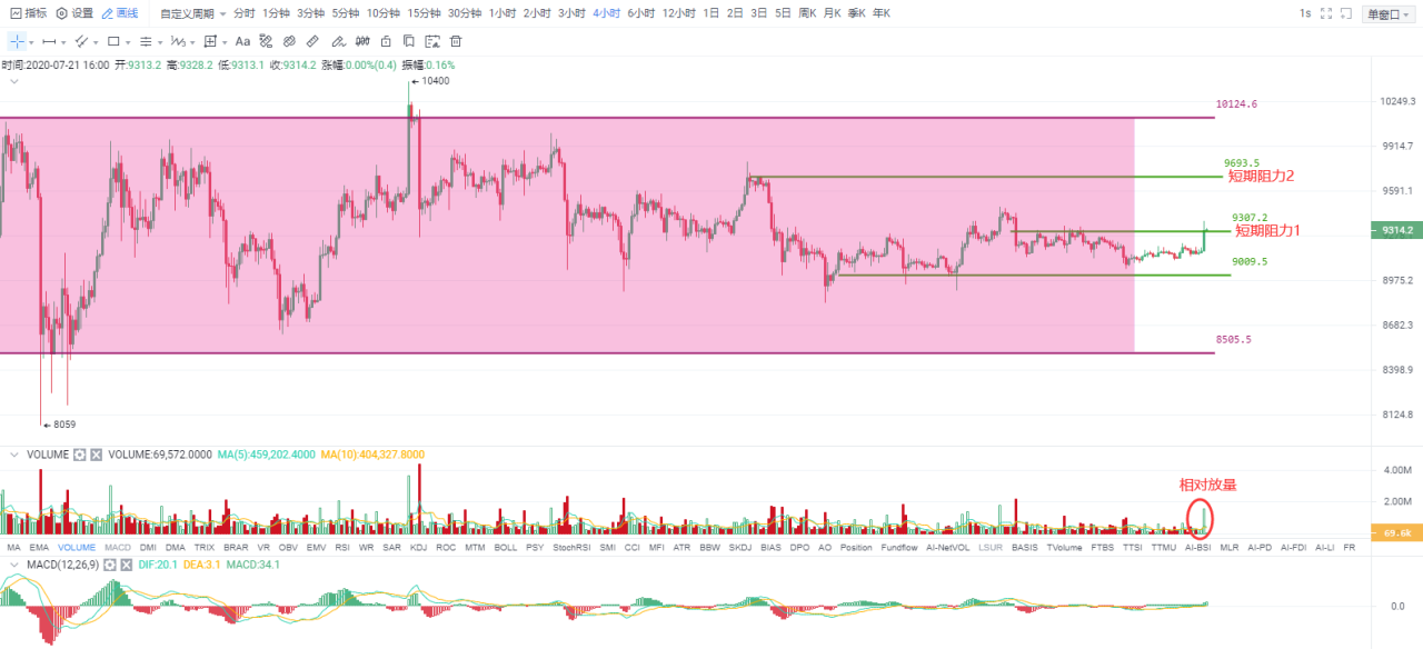 Okex尾盘|比特币在一周后“兴奋”，那么爆发整合的概率有多大？