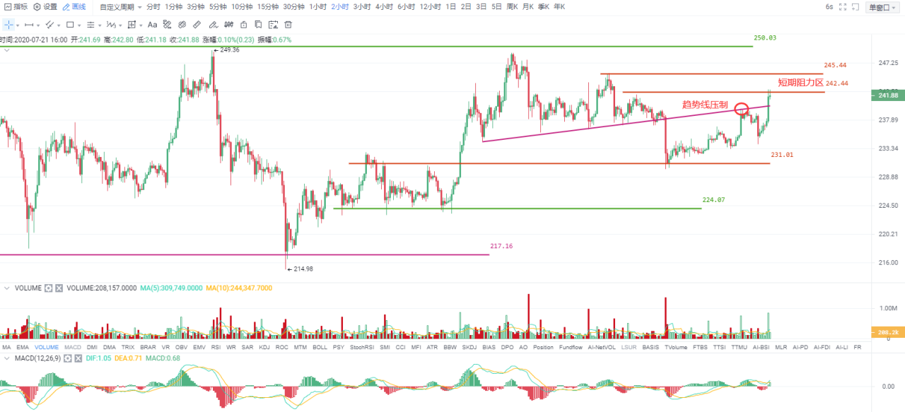 Okex尾盘|比特币在一周后“兴奋”，那么爆发整合的概率有多大？1