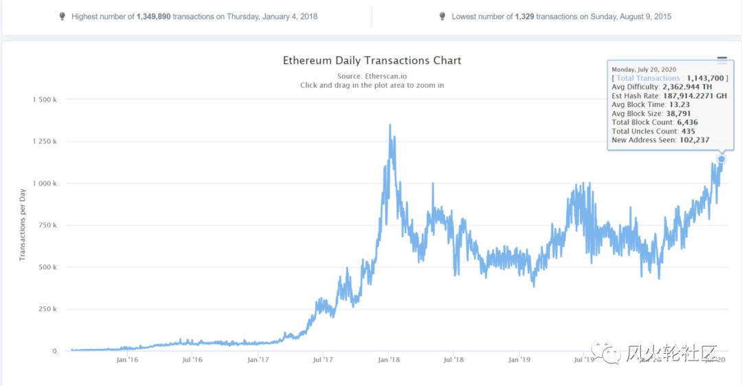 Defi加上10亿,以太坊为何不崛起?1 Defi加上10亿,以太坊为何不崛起?1