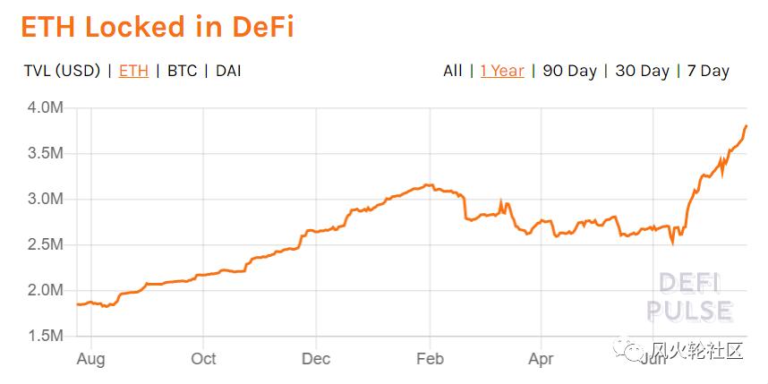 Defi加上10亿,以太坊为何不崛起?5 Defi加上10亿,以太坊为何不崛起?5