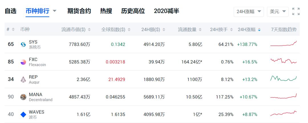 煎饼突破50日下行趋势线