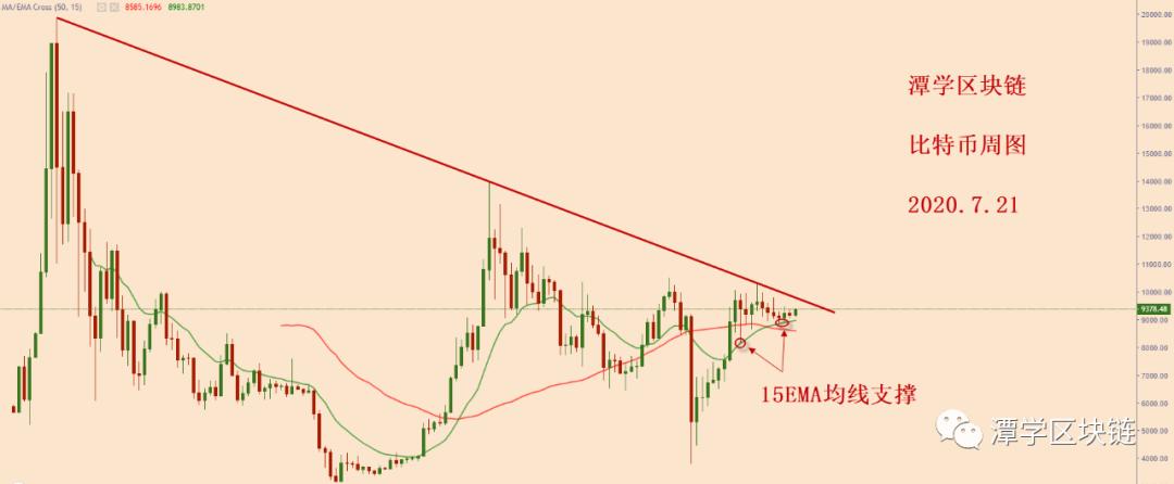 比特币今天涨价了。你怎么认为？