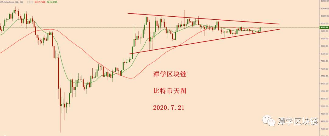 比特币今天涨价了。你怎么认为？1