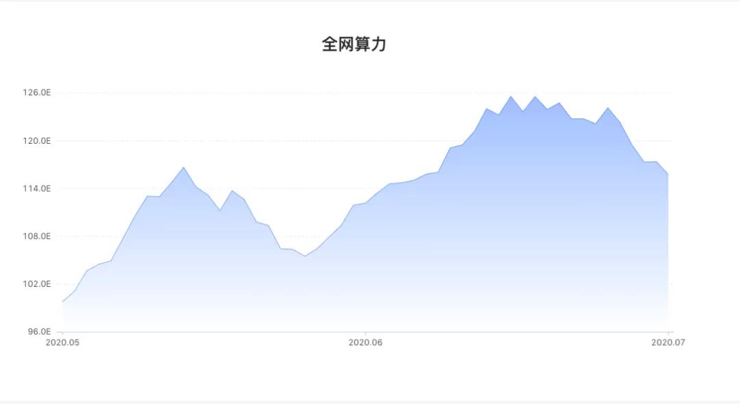 比特币开采可以挺过自然灾害，但无法避免行业低迷1