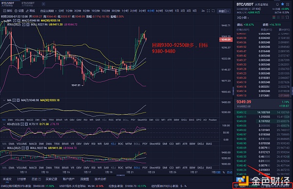 程博说币 7/22BTC行情分析及操作建议 BTC行情能否在9300稳定【BTC行情分析】: