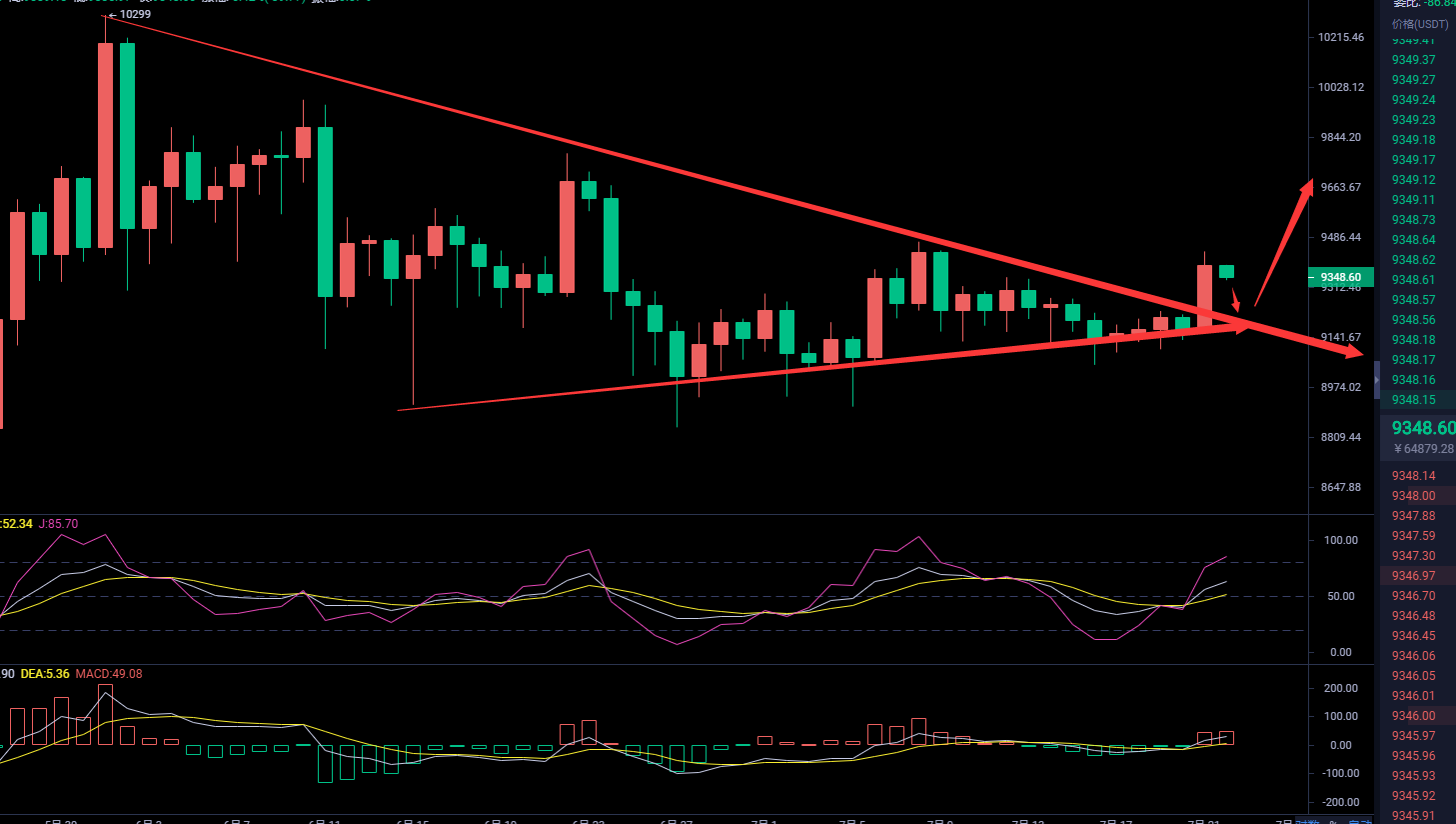 币圈武爷：7.22 BTC高位震荡整理 白盘看修复回落1