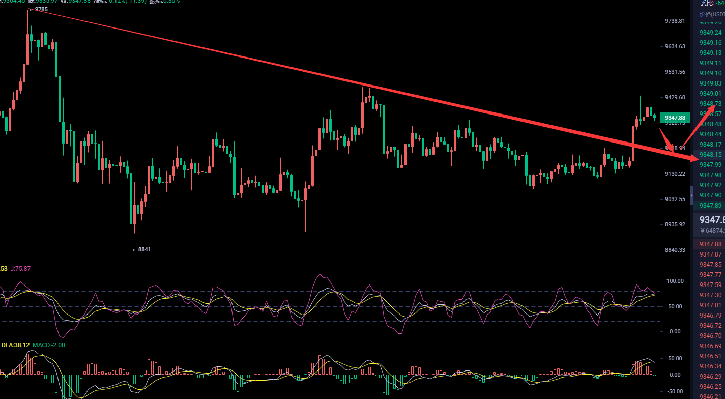 币圈武爷：7.22 BTC高位震荡整理 白盘看修复回落2