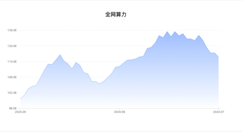 比特币开采可以在自然灾害中生存,但无法避免行业衰退 比特币开采可以在自然灾害中生存,但无法避免行业衰退
