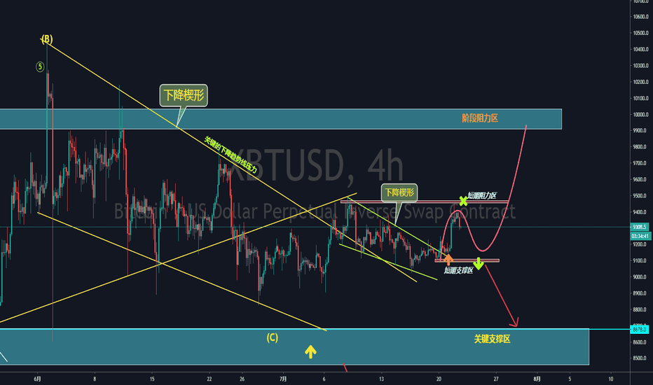 【交易之势】BTC—两个不同周期级别的下跌楔形形态! 【交易之势】BTC—两个不同周期级别的下跌楔形形态!