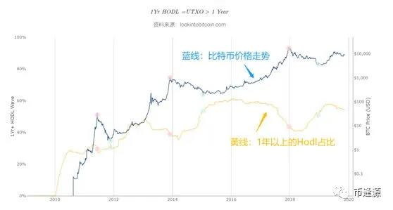 现在1000多万比特币处于休眠状态。什么样的信号被释放？1