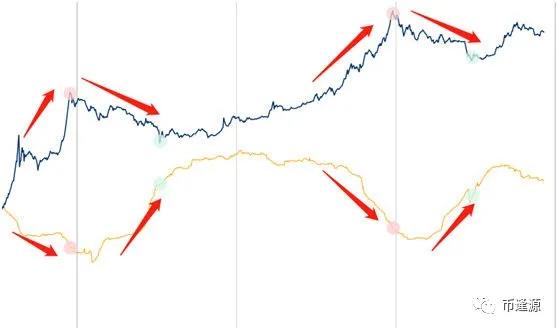 现在1000多万比特币处于休眠状态。什么样的信号被释放？2