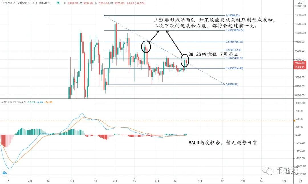 现在1000多万比特币处于休眠状态。什么样的信号被释放？3