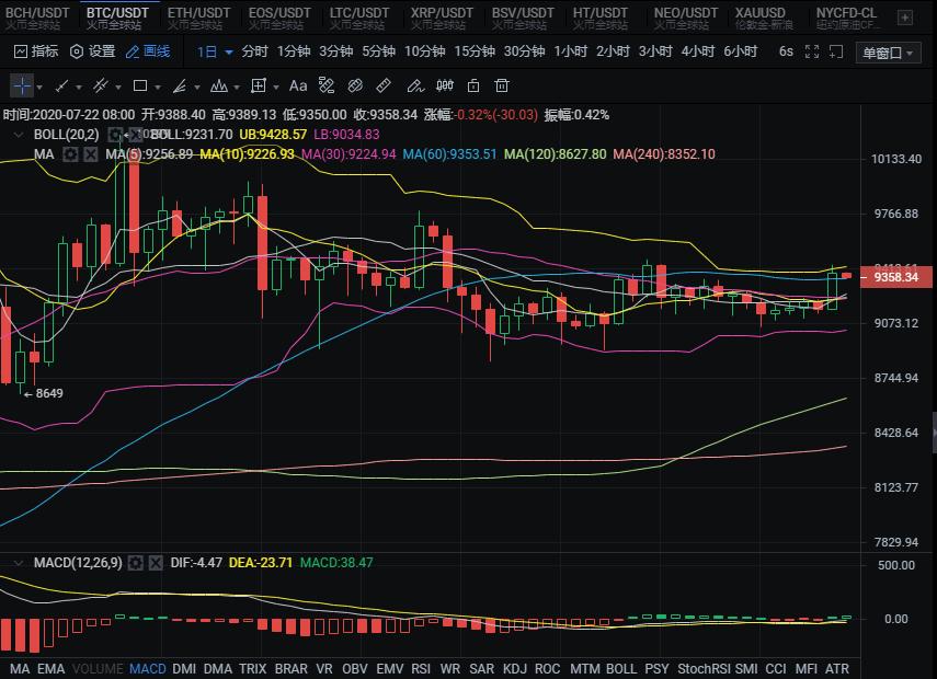 [分析师观察后市]比特成交量上涨后，如何维持高位震荡后市？