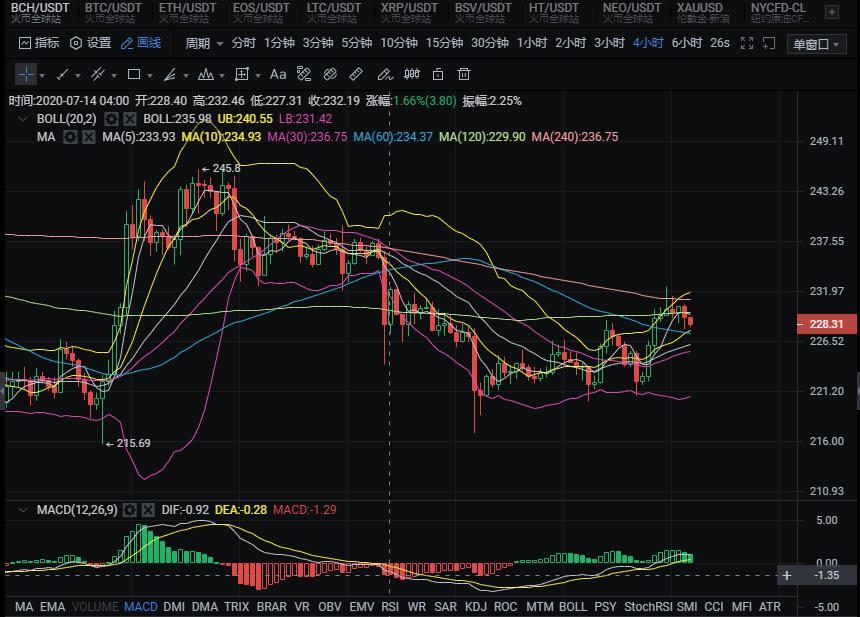 [分析师观察后市]比特成交量上涨后，如何维持高位震荡后市？1