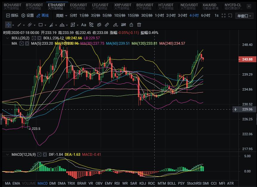 [分析师观察后市]比特成交量上涨后，如何维持高位震荡后市？2