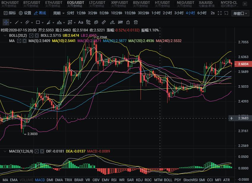 [分析师观察后市]比特成交量上涨后，如何维持高位震荡后市？3