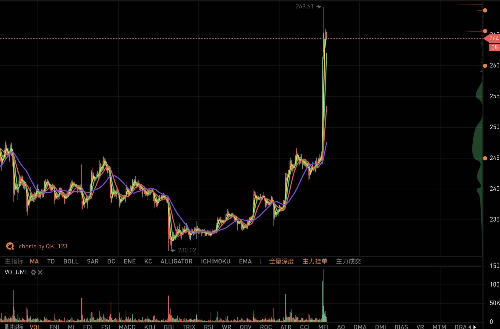 以太币暴涨，加密货币市场终于“牛市”？