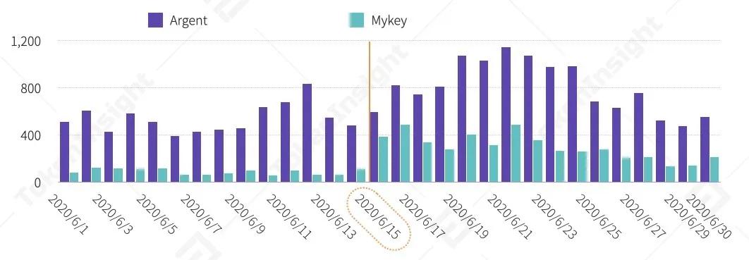 Tokeninsight:DFI资产管理、甲骨文及衍生品上半年发展前景概述6