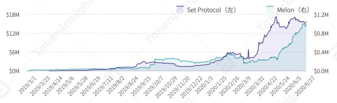 Tokeninsight:DFI资产管理、甲骨文及衍生品上半年发展前景概述7