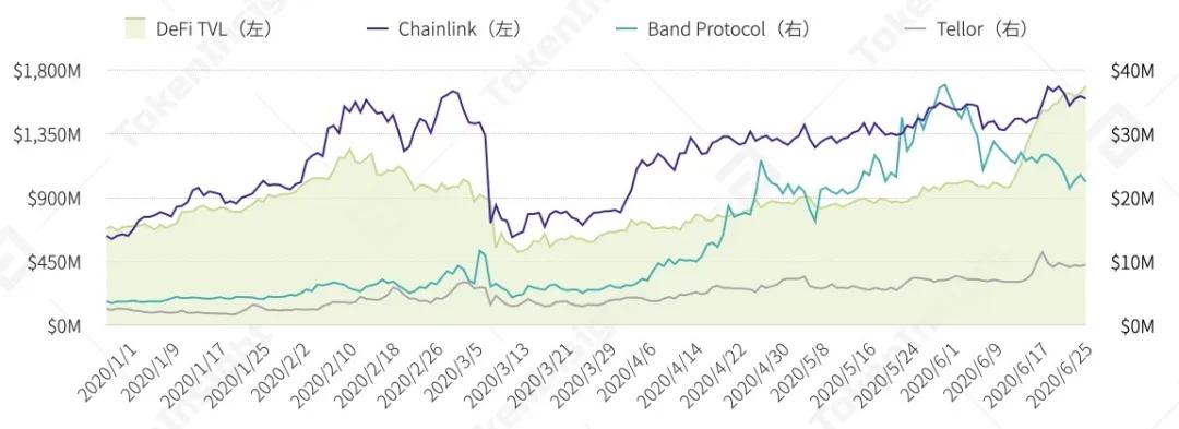 Tokeninsight:DFI资产管理、甲骨文及衍生品上半年发展前景概述11