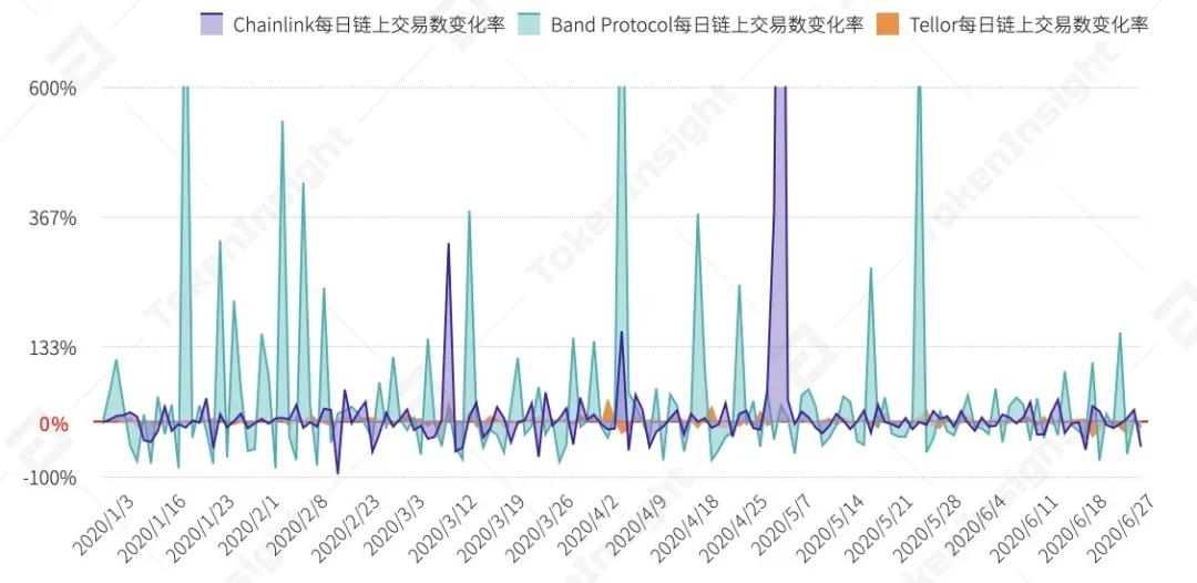 Tokeninsight:DFI资产管理、甲骨文及衍生品上半年发展前景概述12