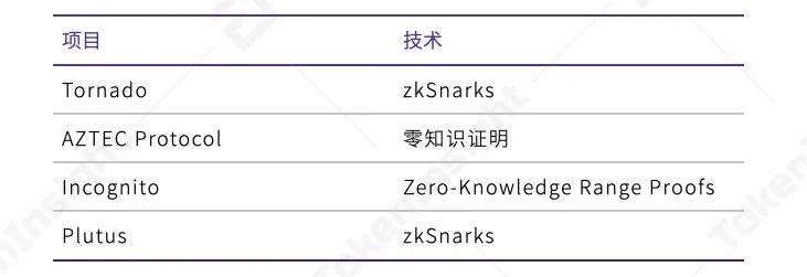 Tokeninsight:DFI资产管理、甲骨文及衍生品上半年发展前景概述13