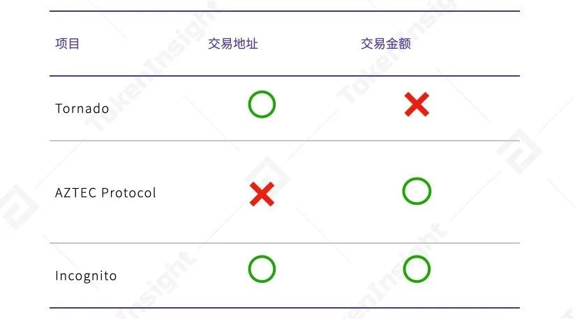 Tokeninsight:DFI资产管理、甲骨文及衍生品上半年发展前景概述14