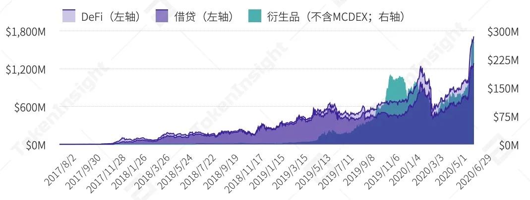 Tokeninsight:DFI资产管理、甲骨文及衍生品上半年发展前景概述16