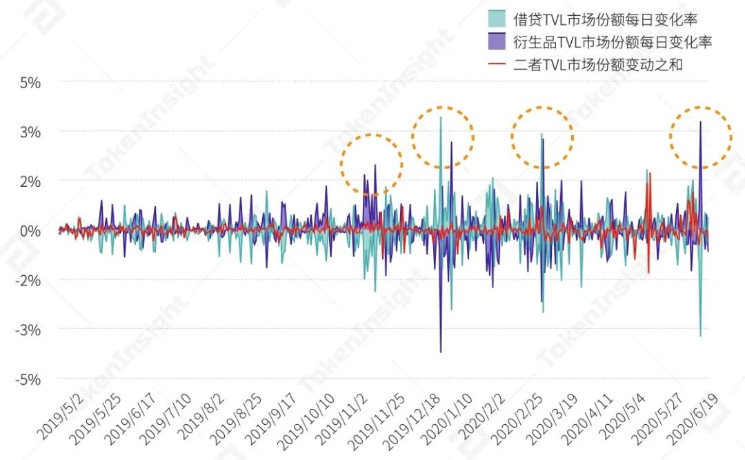 Tokeninsight:DFI资产管理、甲骨文及衍生品上半年发展前景概述18