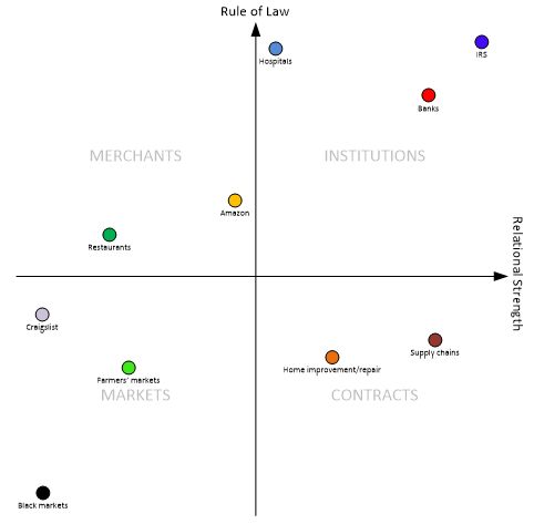 本文从“法治”和“关系强度”的角度，探讨了智能合约经济的可行性