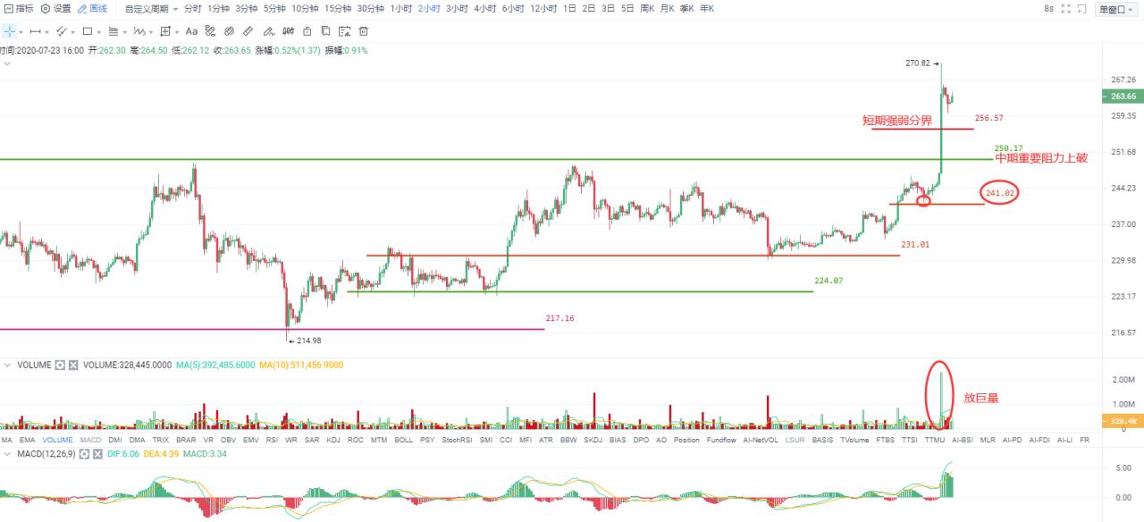 Okex后市：eth再度成为领头羊，有望享受更高的溢价2