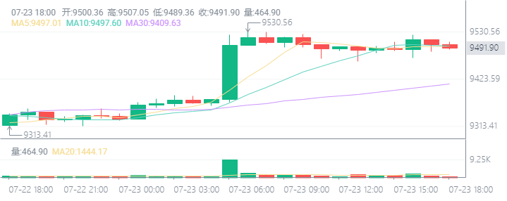 为什么eth会飙升？中美冲突？不景气？或者以太坊2.0？1