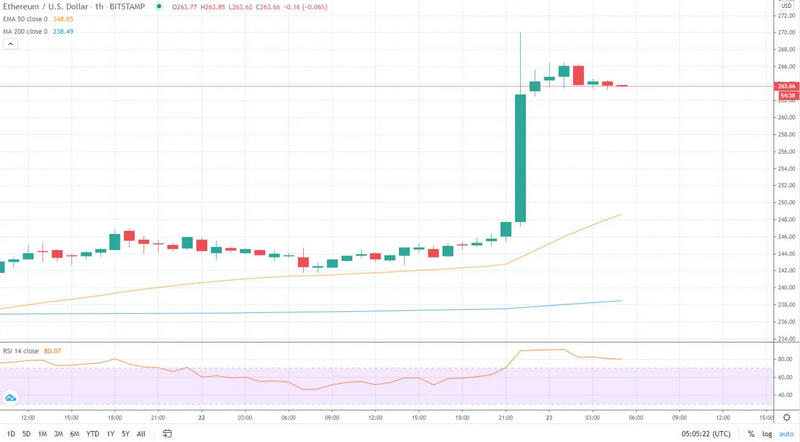 eth今天飙升至五个月高点的三个原因