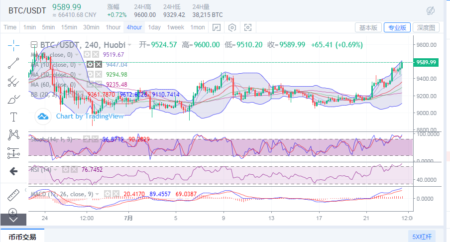 陈楚初: 比特币晚间再度持涨 以太坊年内新高不日再现 陈楚初: 比特币晚间再度持涨 以太坊年内新高不日再现
