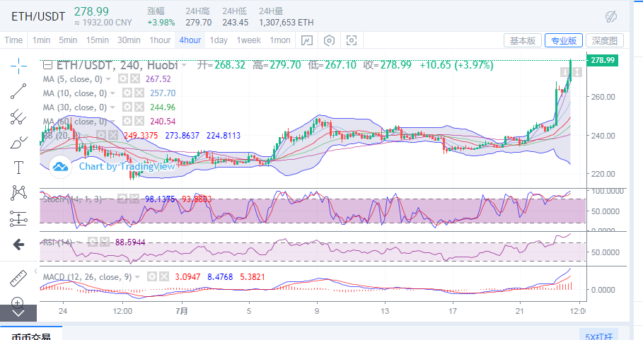 陈楚初: 比特币晚间再度持涨 以太坊年内新高不日再现1 陈楚初: 比特币晚间再度持涨 以太坊年内新高不日再现1