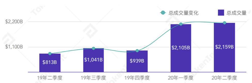 二季度衍生品交易突破2万亿美元，其中火币占30%！领导的秘诀是什么？