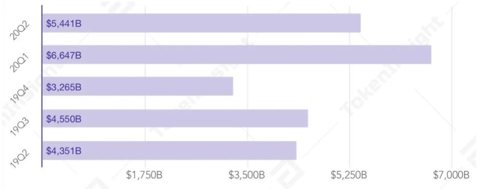 二季度衍生品交易突破2万亿美元，其中火币占30%！领导的秘诀是什么？1