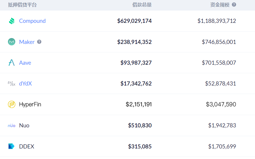 Hyperfin | defi周刊：defi市场繁荣，comp下降2