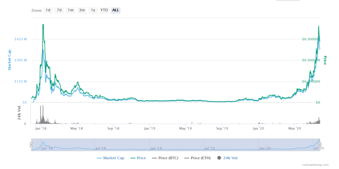Hyperfin | defi周刊：defi市场繁荣，comp下降6