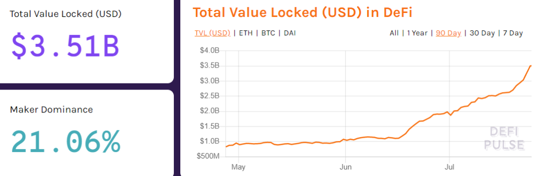 Hyperfin | defi周刊：defi市场繁荣，comp下降8