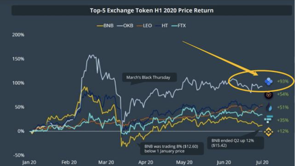 在“后减半时代”，像OKEx这样的顶尖选手如何挖掘黄金6