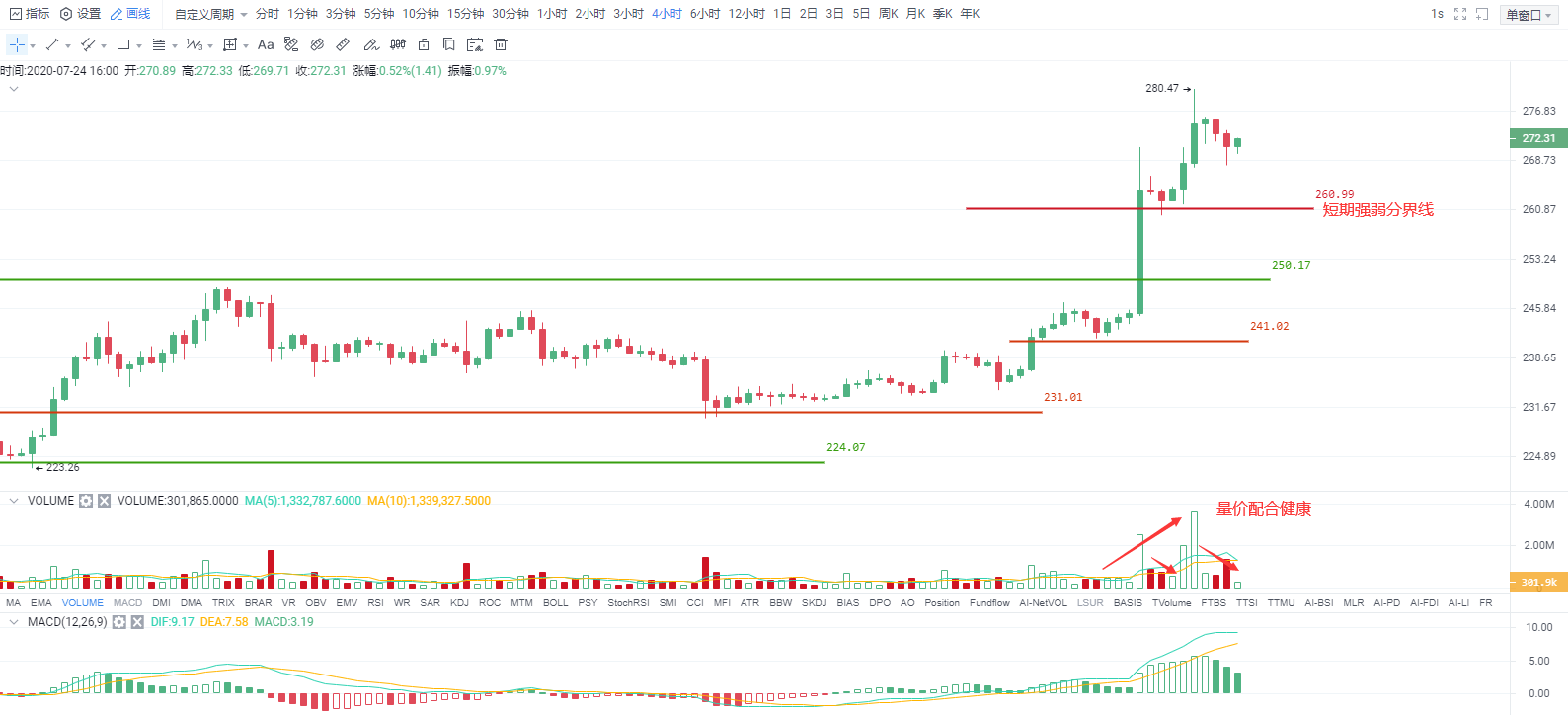 Okex投资研究：牛市情绪仍在，注意这些强弱界限1