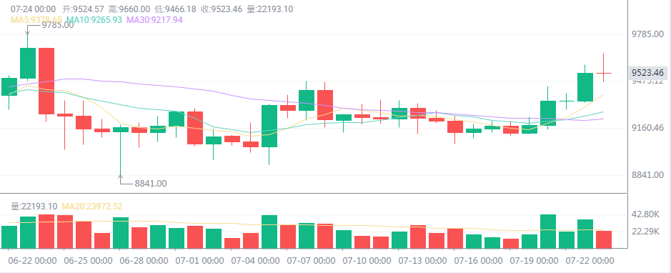 比特币的涨跌是由a股带来的？事实是，流动性是稀缺的