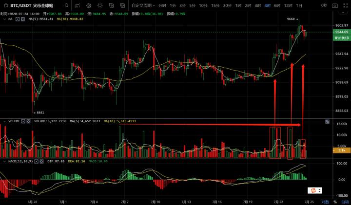 [市场知名专家]比特币回调力度加强，多波段终结了吗？