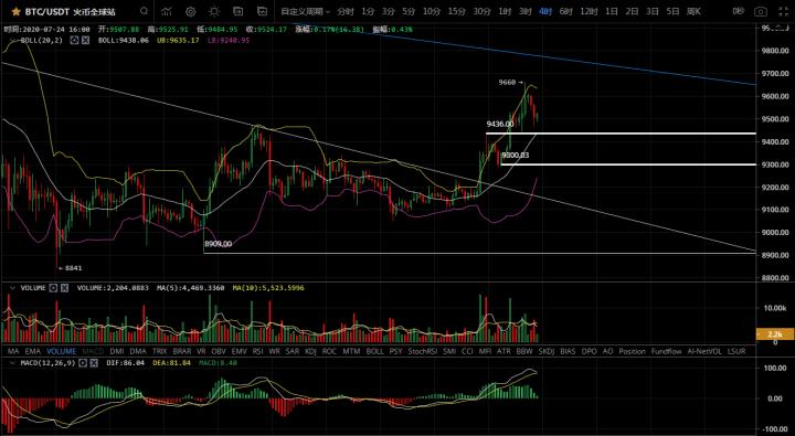 [市场知名专家]比特币回调力度加强，多波段终结了吗？1