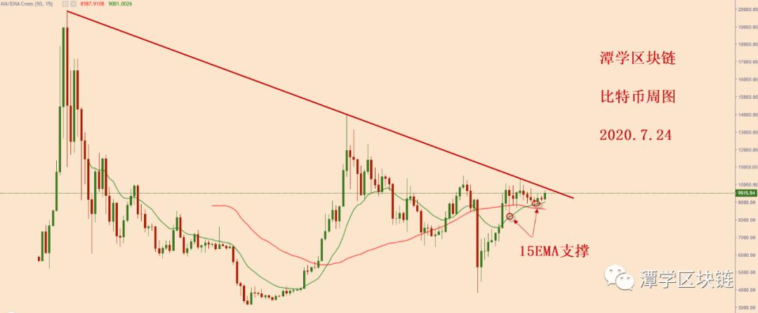 [市场知名专家]比特币回调力度加强，多波段终结了吗？2