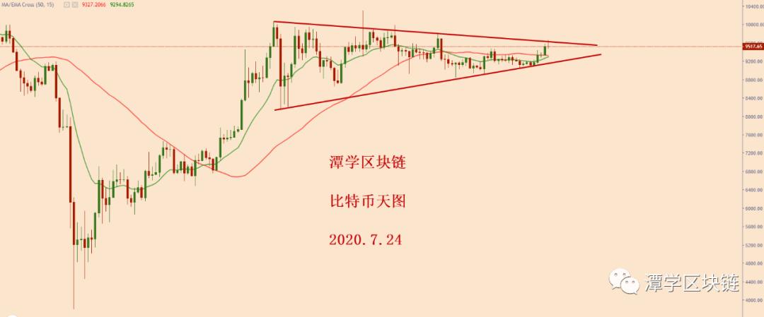 [市场知名专家]比特币回调力度加强，多波段终结了吗？3