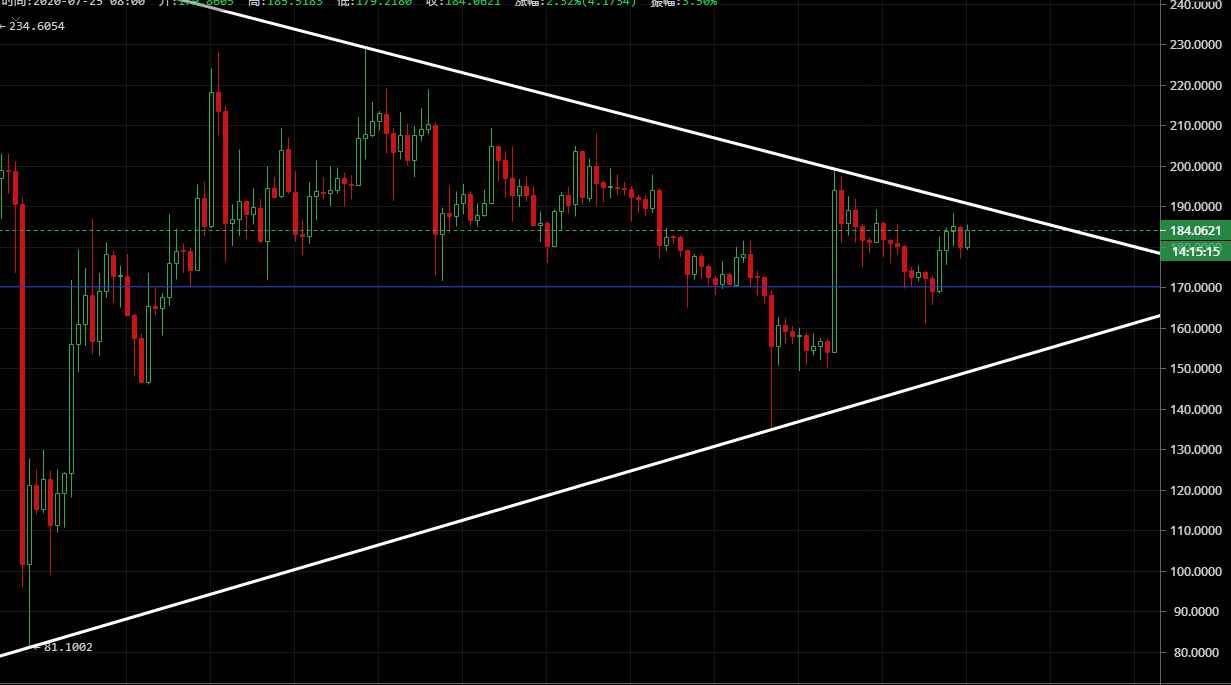 灵山表示：7.25比特币震荡盘整，主要主流货币开始补涨3