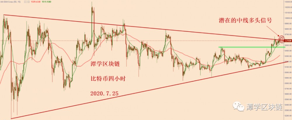 比特币多头长周期共振，中线多头信号即将出现！2